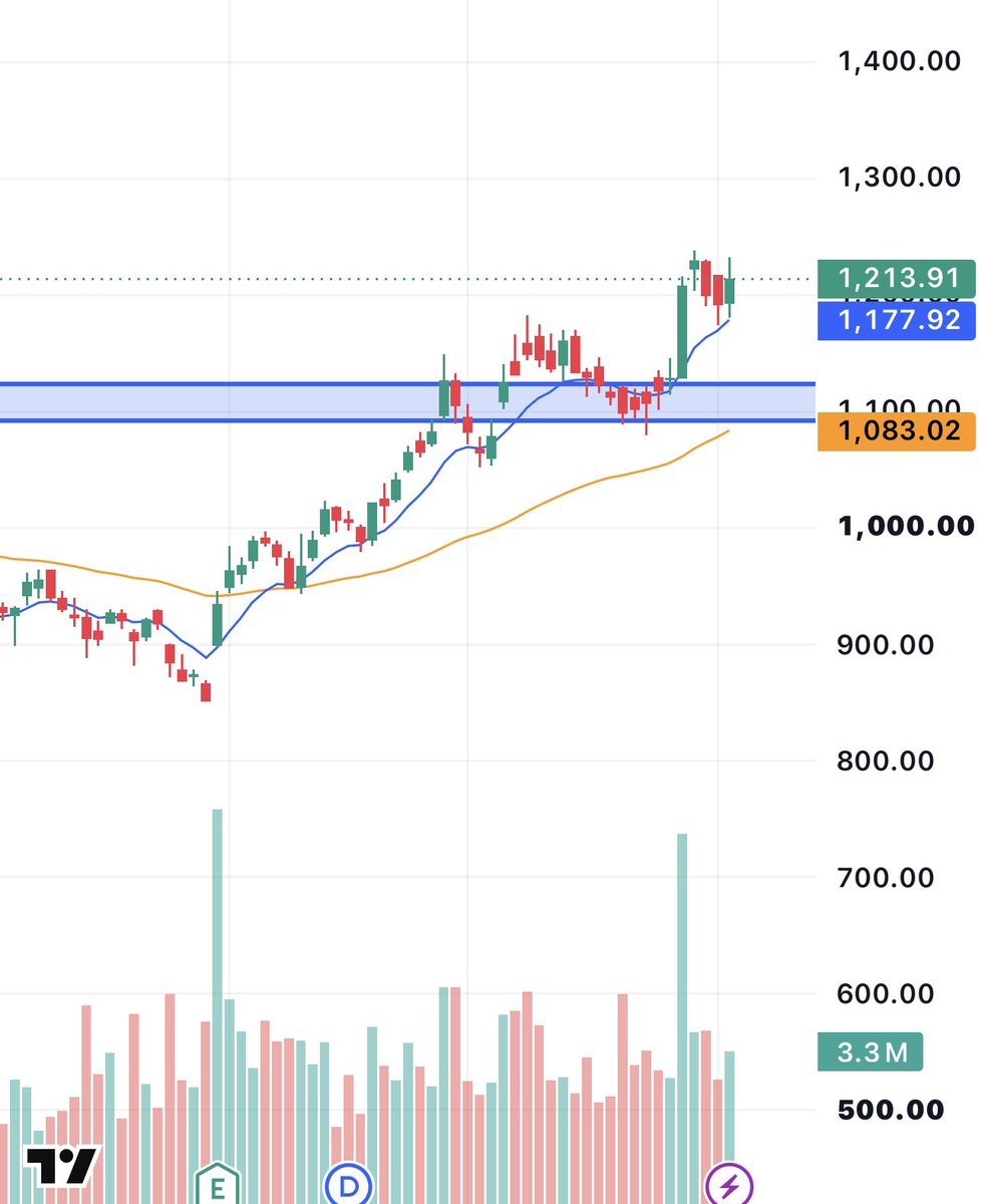 enrichtrades's tweet photo. $LLY

Consistent higher lows + sentiment is very strong

Flipped previous ATHs into support 

Above $1240 initiates the next leg higher https://t.co/i9WCCuSX4h