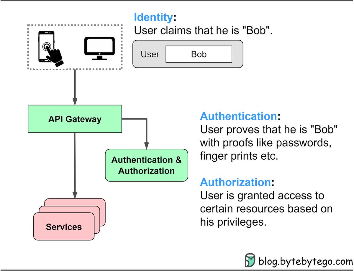 hycoartgraphics's tweet photo. Day 19/30 ๐ Today I learned the difference between authentication and authorization. Authentication verifies your identity, while authorization determines what you can access after logging in. #HajimeCohort #TsAcademy #30DayLearningTechChallenge #CyberSecurity https://t.co/dMJhWiXAOk