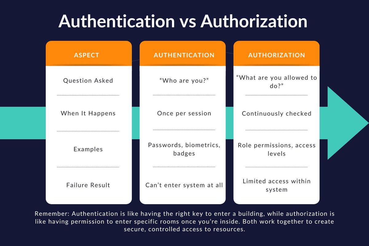 hycoartgraphics's tweet photo. Day 19/30 ๐ Today I learned the difference between authentication and authorization. Authentication verifies your identity, while authorization determines what you can access after logging in. #HajimeCohort #TsAcademy #30DayLearningTechChallenge #CyberSecurity https://t.co/dMJhWiXAOk