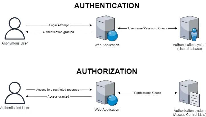 hycoartgraphics's tweet photo. Day 19/30 ๐ Today I learned the difference between authentication and authorization. Authentication verifies your identity, while authorization determines what you can access after logging in. #HajimeCohort #TsAcademy #30DayLearningTechChallenge #CyberSecurity https://t.co/dMJhWiXAOk