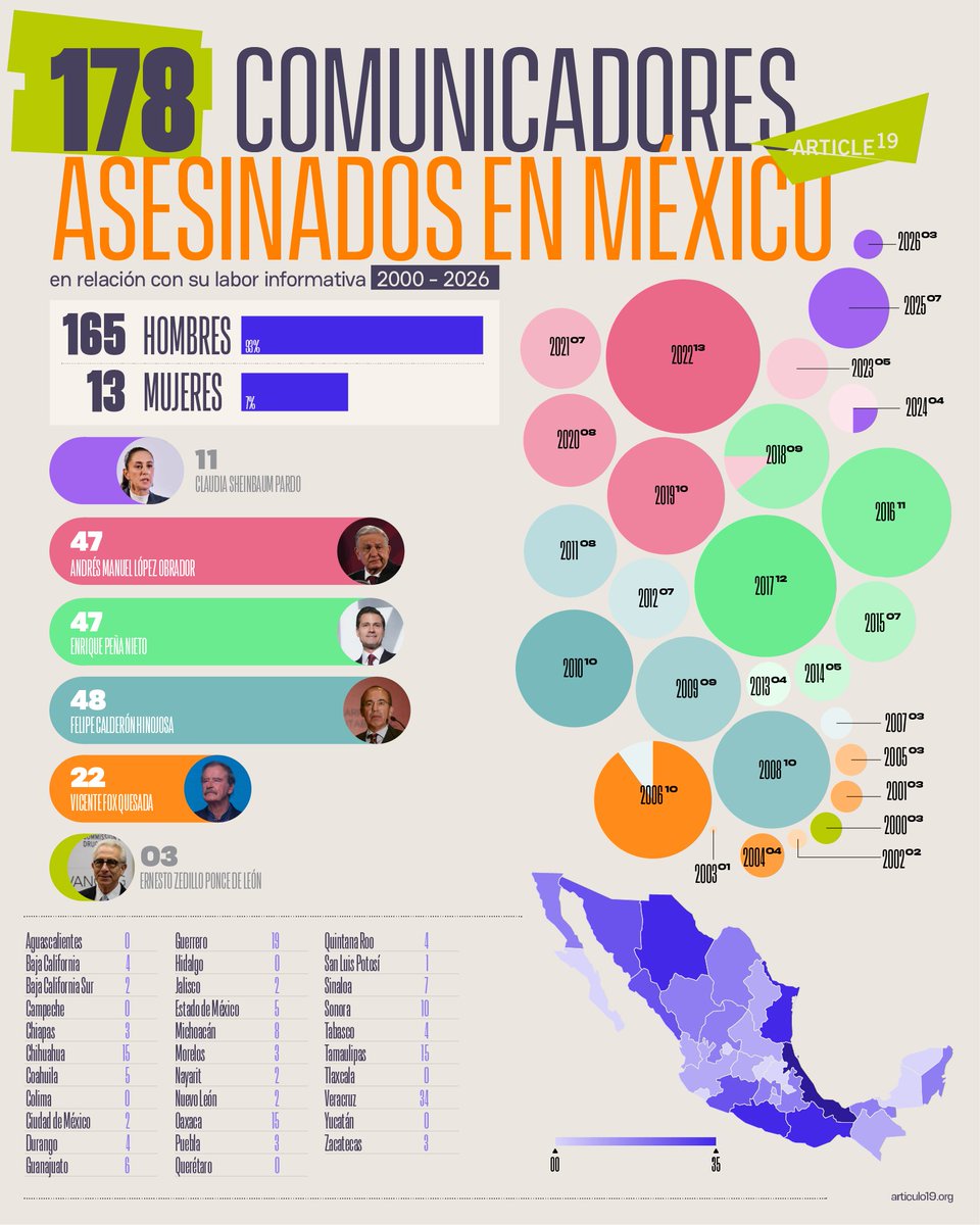 article19mxca's tweet photo. 🇲🇽‼️ ¿Qué está pasando en #México?

Desde el año 2000 han asesinado a 34 periodistas en #Veracruz. Los últimos 3 asesinatos registrados este año han ocurrido en esa entidad, al igual que el último caso de desaparición a periodista.

Hoy exigimos justicia por Roxana Berenice Guzmán Ramírez, pero también seguimos exigiendo justicia y verdad por lxs 178 periodistas en todo el país.
