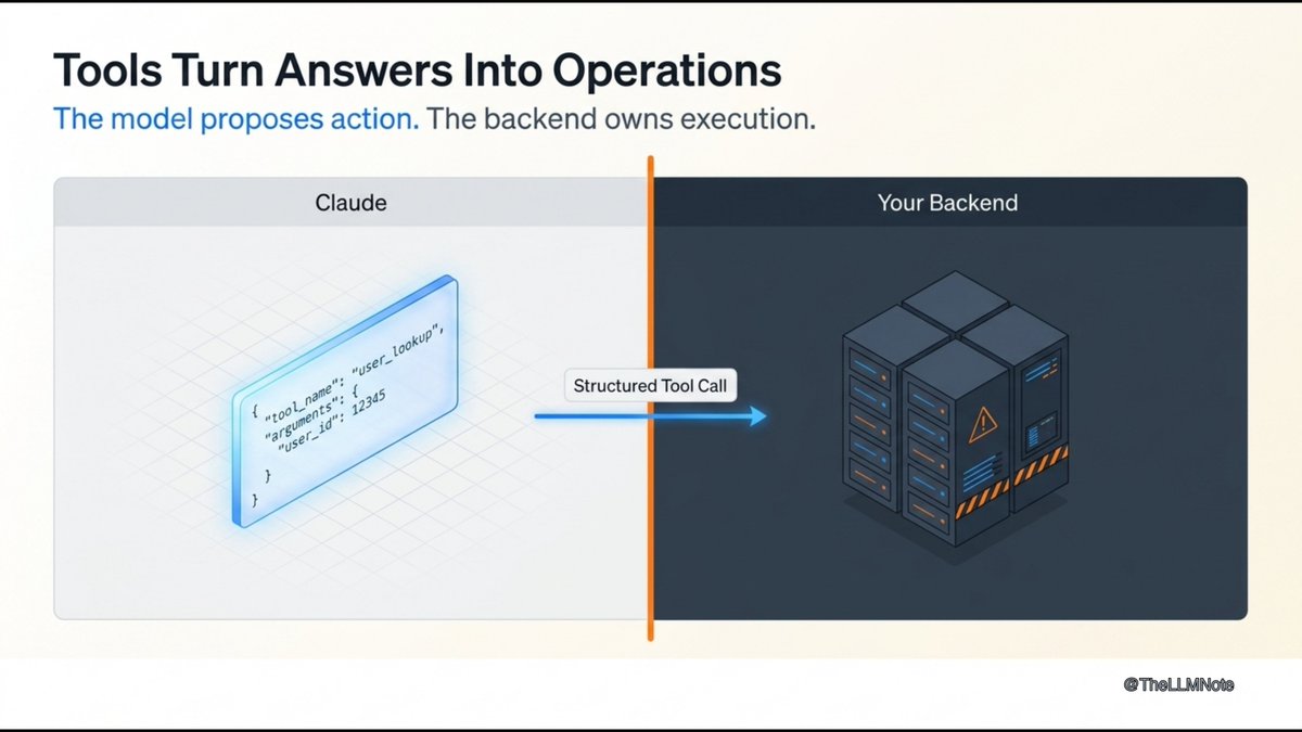 TheLLMNote's tweet photo. 🔥 Claude doesn’t need your DB passwords—just tool descriptions.  
It *proposes* actions. Your backend *executes* them.  
No hardcoded logic, no backdoor access—just pure, secure orchestration.  
What’s the last thing you’ll let AI control? #AI #DevTools #FutureOfCode https://t.co/aL8dbF5Nbz