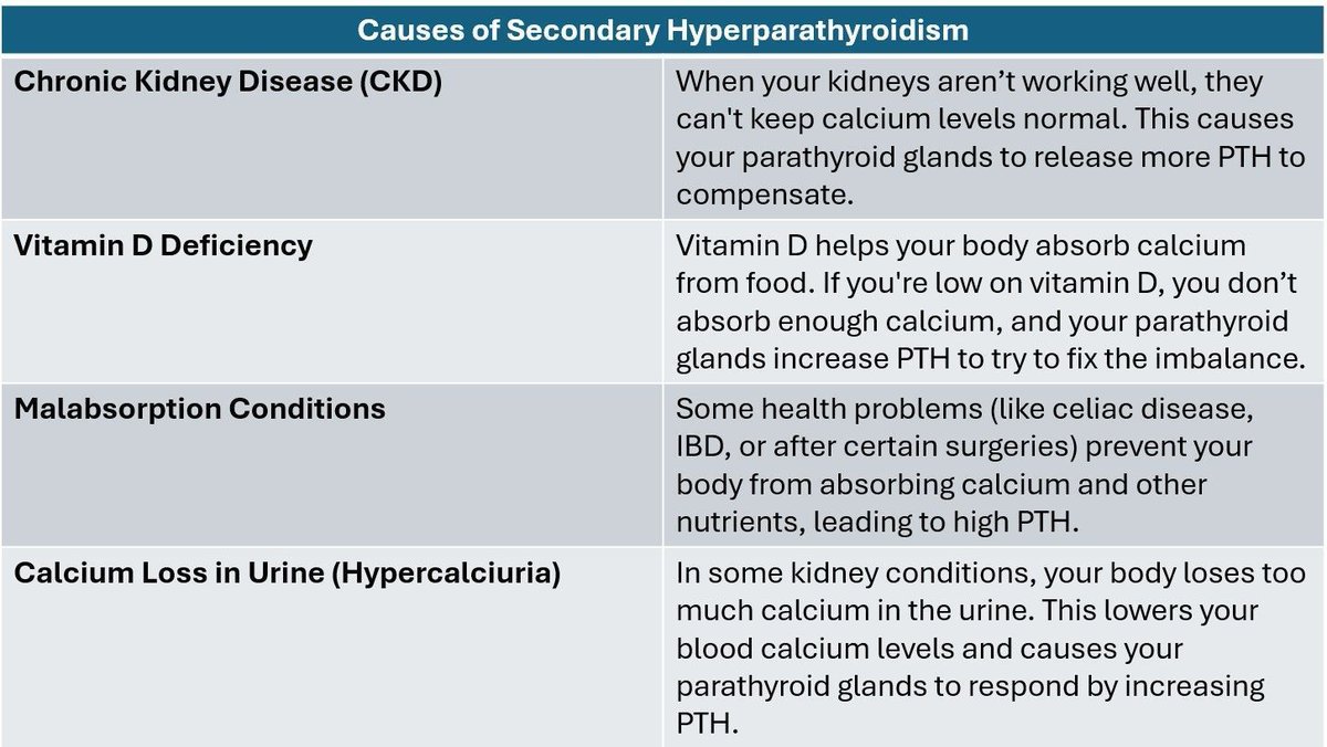 TheAAES's tweet photo. What kind of hyperparathyroidism do I have?

If calcium levels are normal and PTH elevated, it might not be *primary* hyperparathyroidism—it could be *secondary*.

📌 Look for the why behind abnormal labs! #PAM2026 #ParathyroidAwarenessMonth https://t.co/JTn7KrRfyv