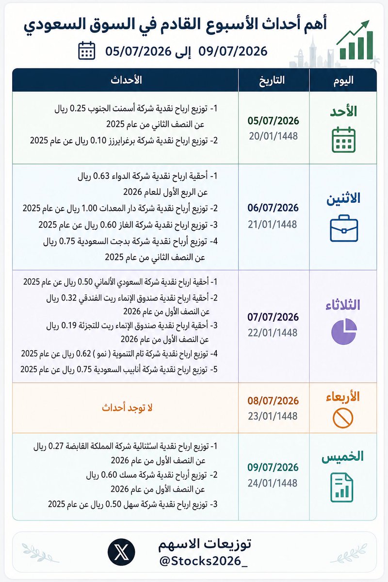 Stocks2026_'s tweet photo. #احداث_الاسبوع 

اهم احداث الاسبوع القادم في السوق السعودي 
من 05/07/2026 الى 09/07/2026 
♦️الاحد
05/07/2026
20/01/1448

1- توزيع ارباح نقدية شركة أسمنت الجنوب 0.25 ريال عن النصف الثاني من عام 2025  
 2- توزيع ��رباح نقدية شركة برغرايزرز 0.10 ريال عن عام 2025  

♦️الاثنين
 06/07/2026
21/01/1448

1- أحقية ارباح نقدية شركة الدواء 0.63 ريال عن الربع الأول للعام 2026  
 2- توزيع أرباح نقدية شركة دار المعدات 1.00 ريال عن عام 2025  
 3-توزيع ارباح نقدية شركة الغاز 0.60 ريال عن عام 2025  
 4- توزيع أرباح نقدية شركة بدجت السعودية 0.75 ريال عن النصف الثاني من عام 2025  

♦️الثلاثاء 
07/07/2026
22/01/1448

1- أحقية ارباح نقدية شركة السعودي الألماني 0.50 ريال عن عام 2025  
 2- أحقية ارباح نقدية صندوق الإنماء ريت الفندقي 0.32 ريال عن النصف الأول من عام 2026  
 3- أحقية ارباح نقدية صندوق الإنماء ريت للتجزئة 0.19 ريال عن النصف الأول من عام 2026  
 4- توزيع ارباح نقدية شركة تام التنموية ( نمو ) 0.62 ريال عن عام 2025  
 5- توزيع ارباح نقدية شركة أنابيب السعودية 0.75 ريال عن عام 2025  

♦️الاربعاء 
08/07/2026
23/01/1448

لا توجد أحداث 

♦️الخميس 
09/07/2026
24/01/1448

1- توزيع ارباح نقدية استثنائية شركة المملكة القابضة 0.27 ريال عن النصف الأول من عام 2026  
 2- توزيع أرباح نقدية شركة مسك 0.60 ريال عن النصف الأول من عام 2026  
 3- توزيع ارباح نقدية شركة سهل 0.50 ريال عن عام 2025