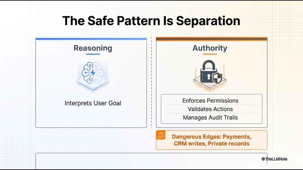 TheLLMNote's tweet photo. 🚨 Claude’s not the boss. Your backend is.  
Separation = safety. Reasoning in Claude, authority in your system.  
Payments, CRM writes, audits—your code controls the knife.  
Why are you trusting AI with power it shouldn’t have? #AIsecurity #DevOps #Claude https://t.co/HDefN6JWr8