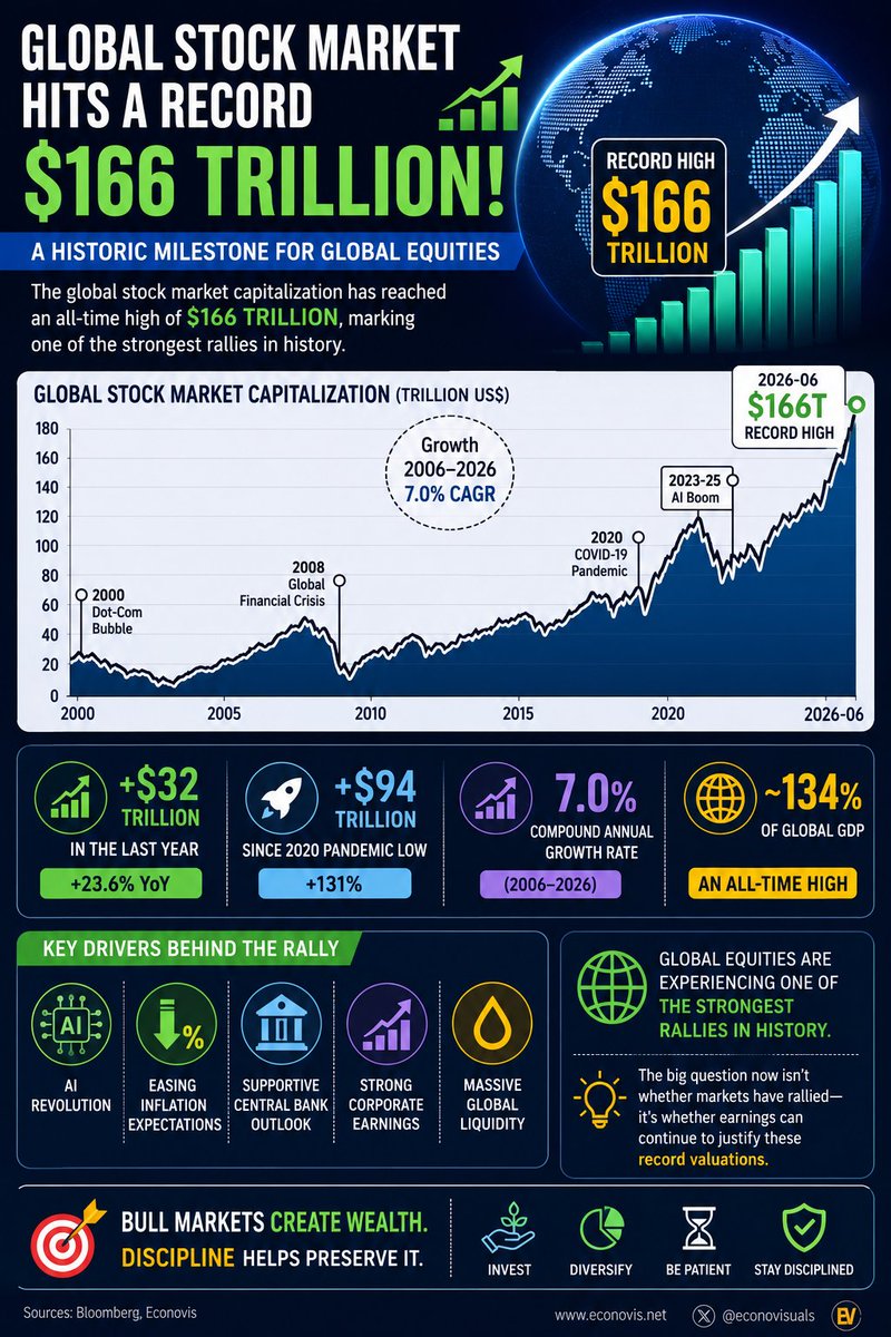 Er_Vpin's tweet photo. 🚨 GLOBAL EQUITIES HIT A HISTORIC MILESTONE 🚨

🌍 Global stock market capitalization has reached a record $166 TRILLION.

📈 Key numbers: 

💰 +$32T added in the last year (+23.6% YoY) 

 🚀 +$94T since the 2020 pandemic low (+131%) 

📊 20-year CAGR: 7.0%
 
 🌎 Global market cap now equals ~134% of global GDP — an all-time high.

The biggest drivers behind this rally: 

🤖 AI revolution 
💵 Easing inflation expectations
🏦 Supportive central bank outlook 
📈 Strong corporate earnings 
🌍 Massive global liquidity

The big question now isn't whether markets have rallied—it's whether earnings can continue to justify these record valuations.

Bull markets create wealth. Discipline helps preserve it.

#StockMarket  #AI #Stocks #Nifty #Sensex #WealthCreation #Finance #Markets #GlobalMarkets #Investing #BullMarket #AI #GlobalEconomy