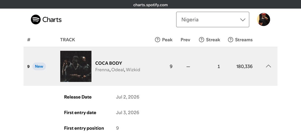 SL_Prejor's tweet photo. FRENNA, ODEAL, WIZKID — “COCA BODY” debuts at #9 🆕 on Nigeria 🇳🇬 Spotify Daily Top Songs Chart 📊 with 180K streams. https://t.co/ZVpZIn5aKd