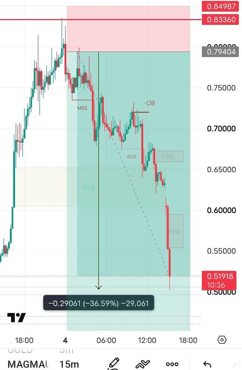 sharkcrypto_grp's tweet photo. $MAGMA/USDT 1 &amp; 2 DONE✅

PROFITS: 1829.07% 💰💰

Why Miss Out Next Setup🤷. FREE Signals And Trading Group Link In Bio🔝✅ https://t.co/62vdZ9QGrU