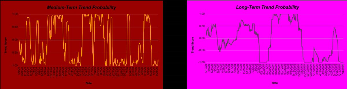 SystematicT96's tweet photo. MT Score: -0.76 (+ RoC)📉
Long-Term BTC Trend: -1.00 (No RoC)📉
Market Value Z-Score: 1.67 (High Value)🟢
ETH/BTC:🟠
SOL/ETH:🔵
SOL/BTC:🟣
Dominant Asset:🔵
Market Regime: Reflation 
Recommended Allocation: 100%💵
Last Allocation: 4/6/26 - 5/22/26 (+13.23%)
Not Financial Advice https://t.co/yTzEYKyv7o