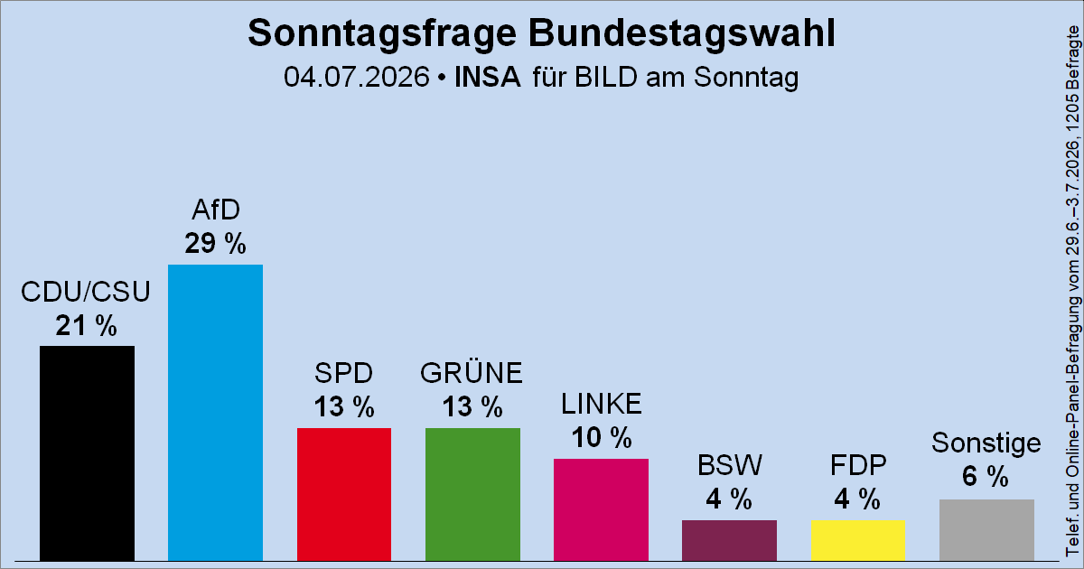 Wahlrecht_de's tweet photo. Sonntagsfrage zur Bundestagswahl • INSA/BamS: AfD 29 % | CDU/CSU 21 % | SPD 13 % | GRÜNE 13 % | DIE LINKE 10 % | BSW 4 % | FDP 4 % | Sonstige 6 %
➤ Übersicht: https://t.co/Gzilw3J3L9
➤ Verlauf: https://t.co/vnhJf7ub9S https://t.co/PHNeZvzlHV