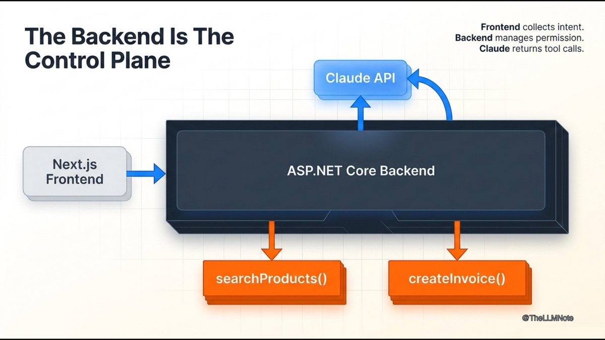 TheLLMNote's tweet photo. 🚨 Claude calling your DB directly? You’re building a security nightmare.  

The backend isn’t a pass-through—it’s the *control plane*. Intent from frontend → Claude request → approved tool calls (searchProducts, createInvoice) executed by https://t.co/BlhL0Hqe1w Core. No direct DB access.  

Who’s really in charge? 🔥  
#AIarchitecture #Nextjs #Claude