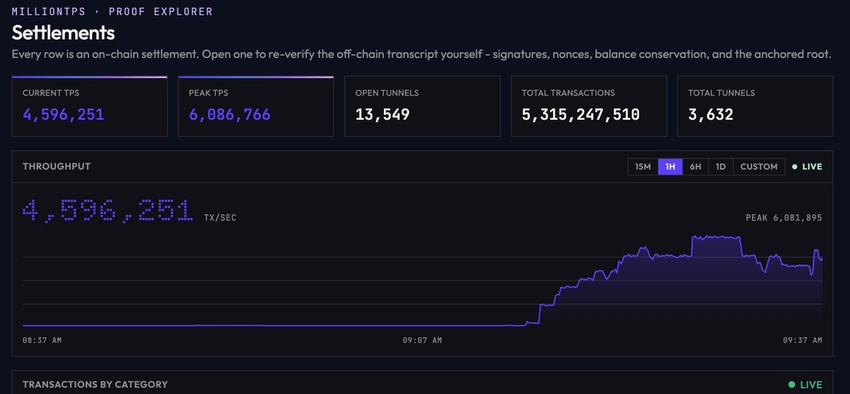 ryan_servatius's tweet photo. On July 4th 2026, the Sui Network broke past 6M TPS live on Sui mainnet.  Over 5B transactions over the course of 30-40 minutes. https://t.co/uuLTYKmS9F
