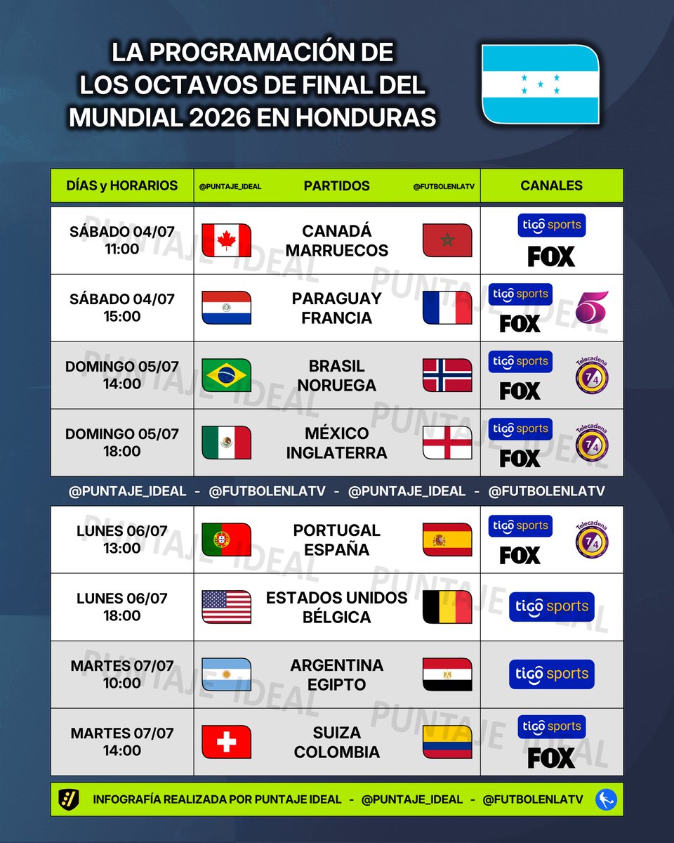 Puntaje_Ideal's tweet photo. ⚽️ #AgendaIdeal | Programación de los partidos de octavos de final del MUNDIAL 2026 para HONDURAS 🇭🇳

📺 Todos los partidos por @TigoSportsHN 
📺 6 partidos por #FOX 
📺 4 partidos por las señales de aire de @DeportesTVC (3 en @TelecadenaHnd y 1 en @el5hn) https://t.co/GNxFw4LHut