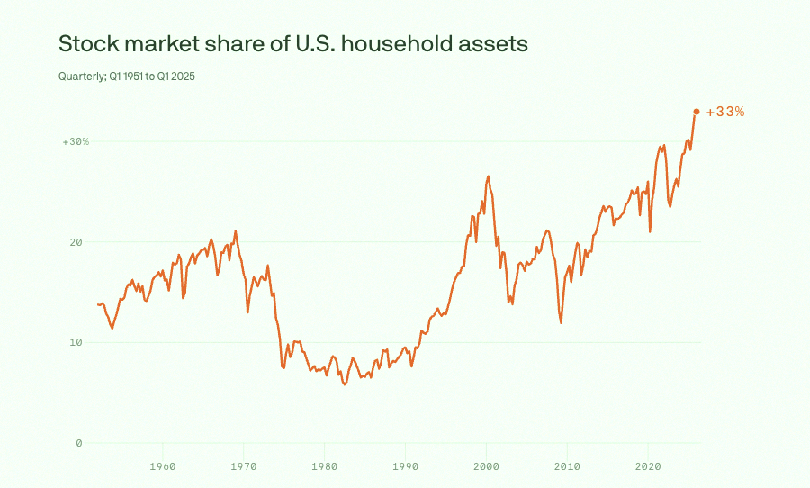 myklyman's tweet photo. US household assets tied to the stock market just hit a new record high, according to Axios 📈 https://t.co/zXyiryDyah