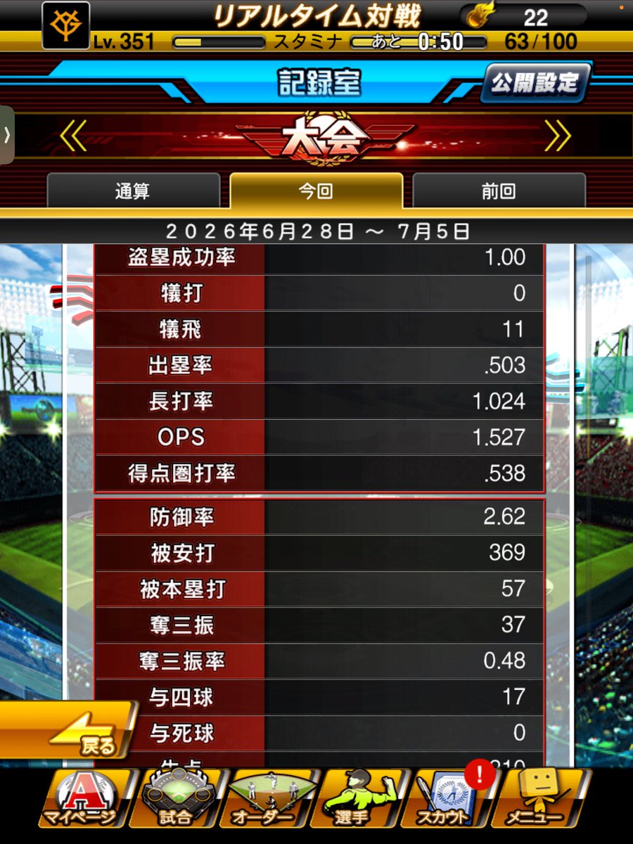 Tacchun0528's tweet photo. みんなお疲れ様ぁぁぁー！
ダル杯6日目！！終了！！！
目標の90は達成したから
もう個人的には満足だぁぁぁー！
100位狙いたかったけど
レート高すぎな？無理やからな？

今大会はこれでおわりぃぃぃ！！
明日の15時まで
みんながんばれぇぇぇぇー！！！ https://t.co/UTx4R9o3w9