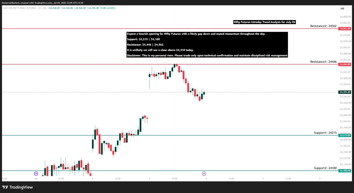 csubbu1971's tweet photo. Nifty Futures Intraday Trend Analysis for July 06, 2026. https://t.co/Ttp1eHklZC https://t.co/UWzhErlKus