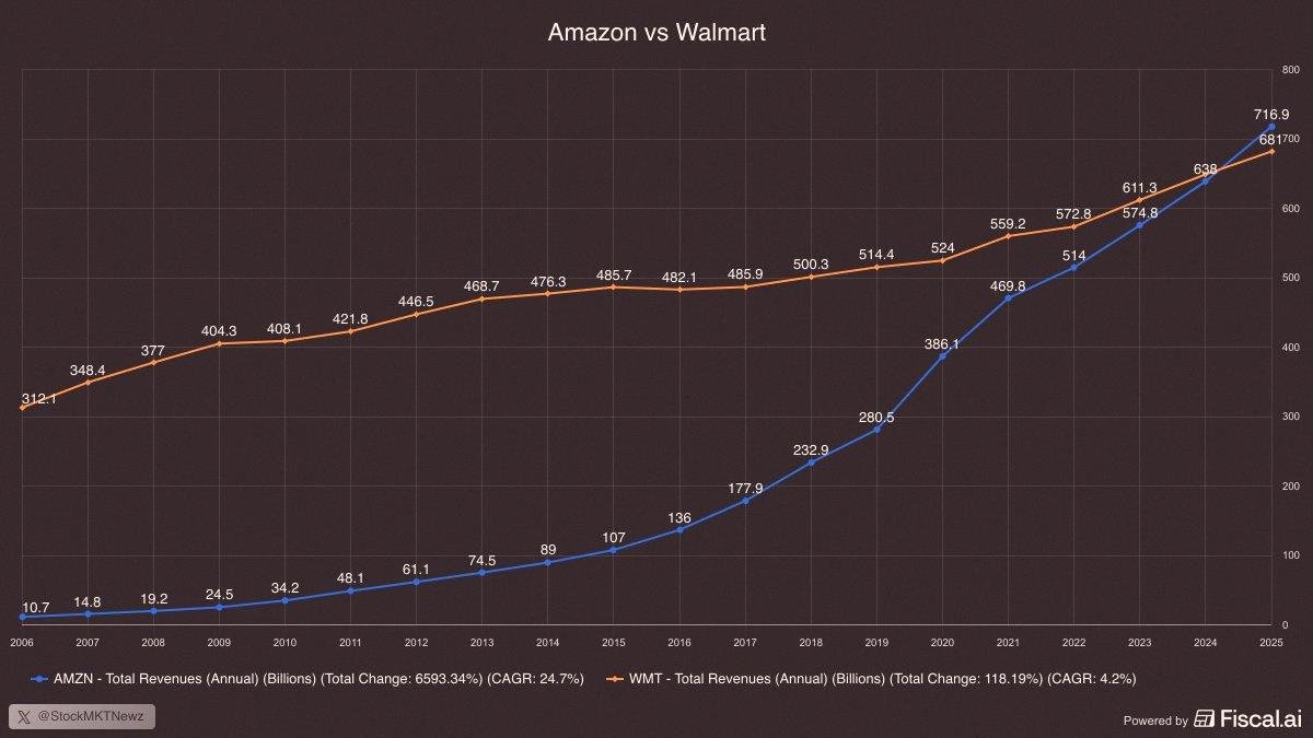 6nychi_'s tweet photo. アメリカの企業で売上高が一番多いのは、Amazon $AMZN なんですよね 🇺🇸 https://t.co/exQI9OVbnx