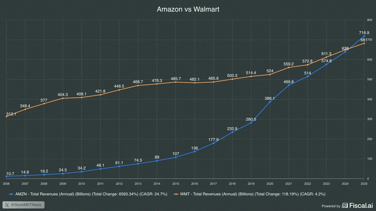 kaedeeenn's tweet photo. Amazon $AMZN、アメリカ企業の中で売上高1位だって🇺🇸 https://t.co/gdPDm2CePI