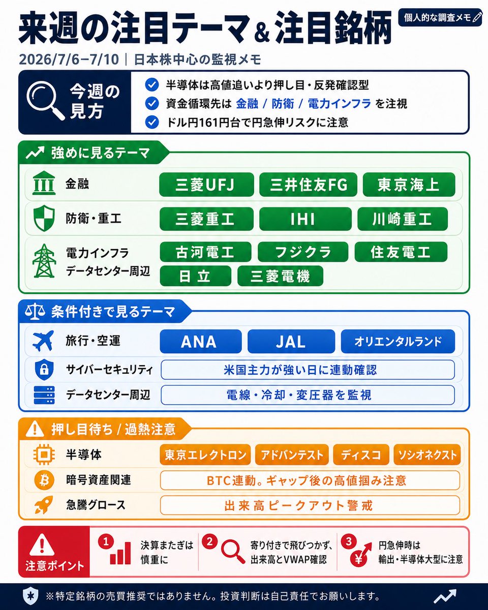 tim_moneytrip's tweet photo. 来週(7/6-7/10)は「AI・半導体を追う週」というより、
半導体の調整後にどこへ資金が回るかを見る週。

強そう：
・金融/保険
・防衛/重工
・電力インフラ/データセンター周辺
・ヘルスケア/バイオ

押し目待ち：
・AI/半導体主力 https://t.co/Fy93IS7xhl