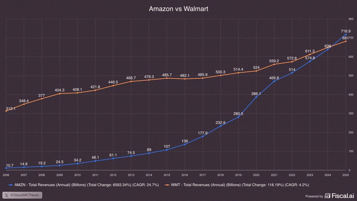 Saonm1's tweet photo. アメリカの企業で売上高が一番大きいのは、Amazon（$AMZN）なんだって🇺🇸 https://t.co/e2kTloLN6w