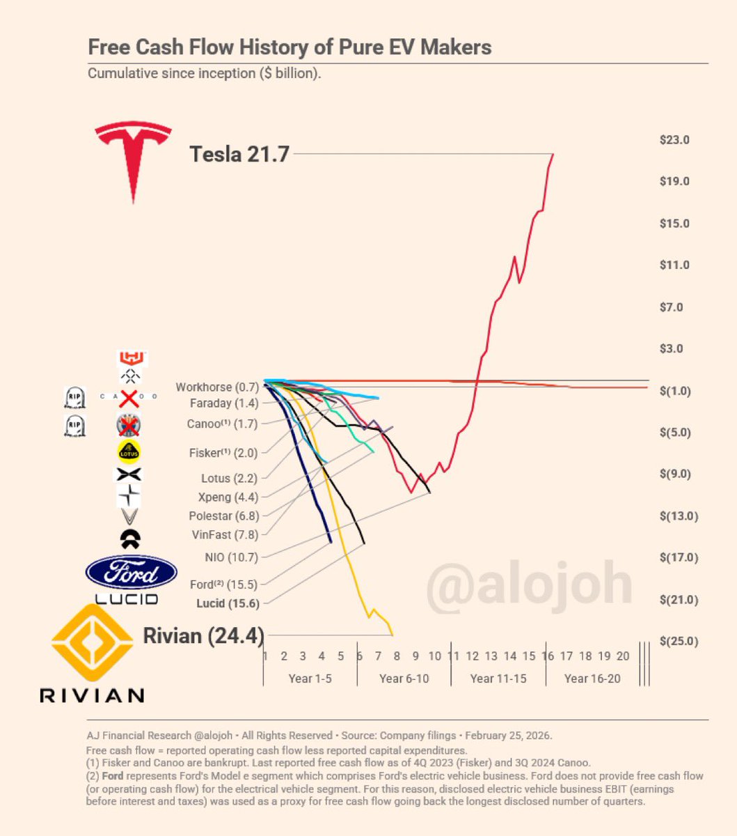 JustThink65's tweet photo. You are correct about the timeline.  The question is will Rivian catch up?  And while they are playing catchup (Tesla sold 34 times as many vehicles) will Tesla stand still and wait…. The image shows the growth from the beginning of both Tesla and Rivian.  It’s time to sell cars at a profit.  We’ll see.