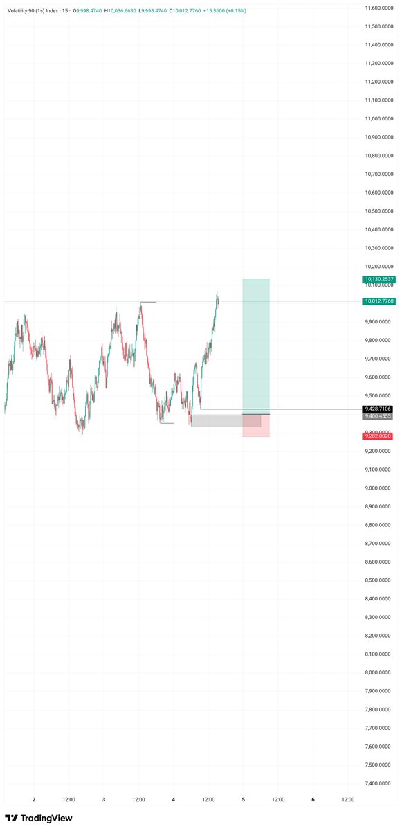 Adol1620's tweet photo. V90s 🔺️ 
Possible buys 
Enter with confirmation 👍 
M15
#SBI https://t.co/oOnq9qVtsP