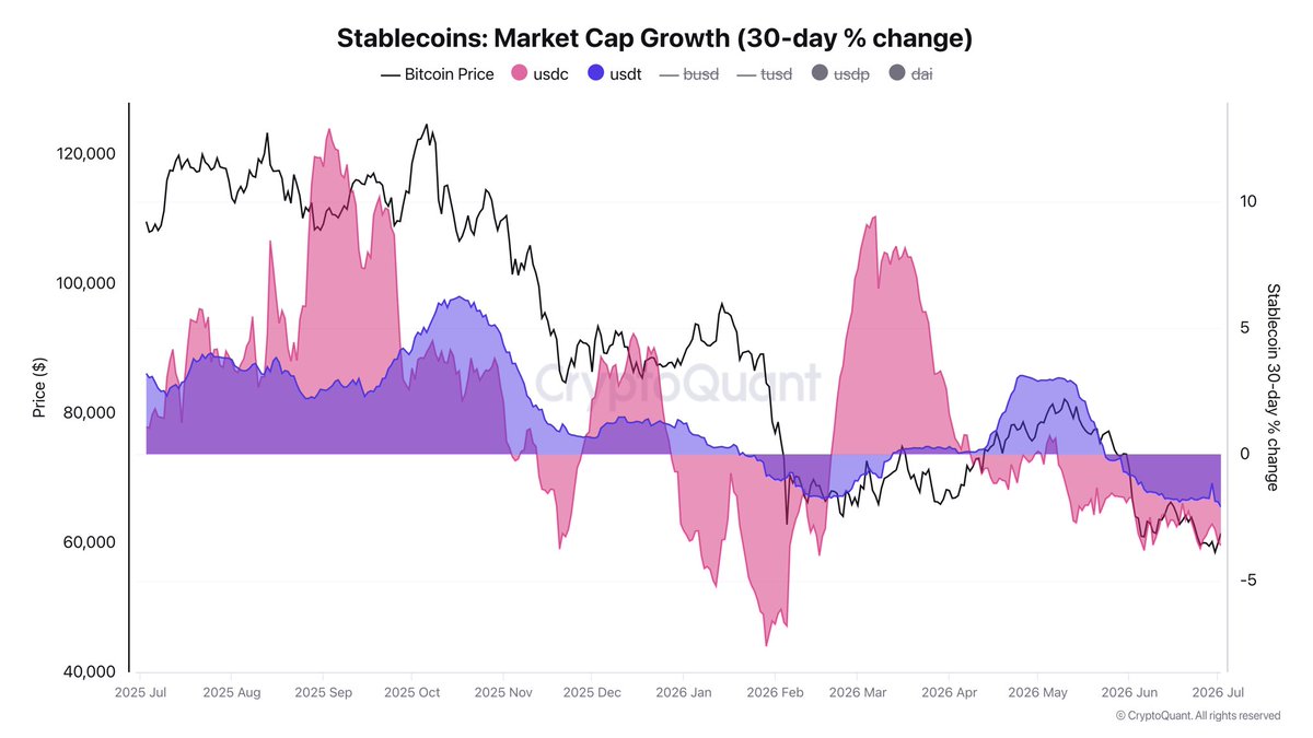 Darkfost_Coc's tweet photo. 🔴 The market is struggling in terms of liquidity.

📉 USDC and USDT market cap are down -3.6% and -2% respectively over the past 30 days.
Overall, we can see that this slowdown has now been in place since November 2025.

This decrease is explained by the fact that more capital has left the crypto market than liquidity has entered it.

—💡 To understand this properly, stablecoins are notably issued when demand increases, whereas when demand weakens, issuers burn this unnecessary surplus, which allows us to gauge demand and liquidity flows. —

For now, we remain in an environment where liquidity is increasingly constrained.