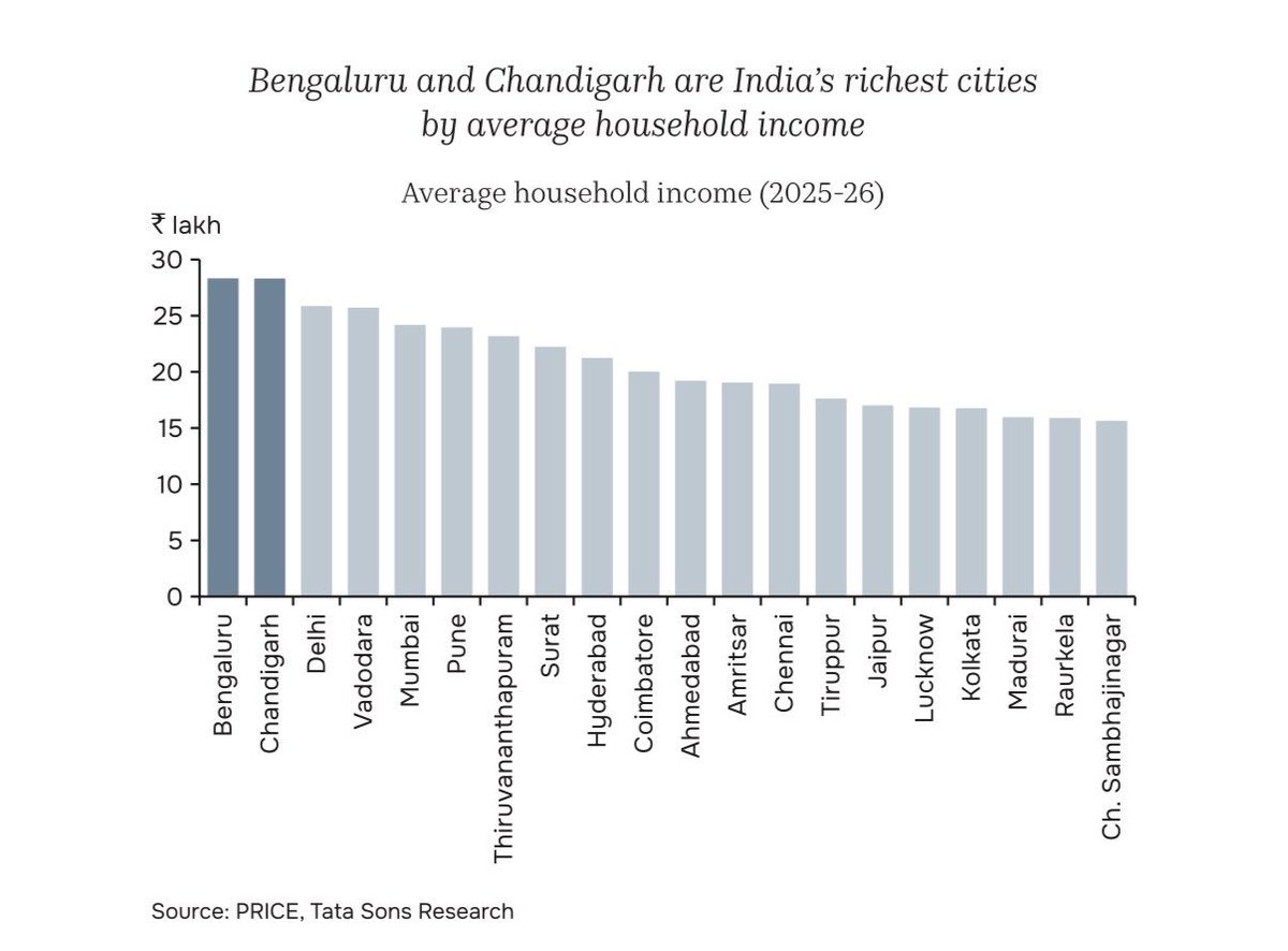InvestMarquee's tweet photo. Bangalore is at the top of the list in country’s household income https://t.co/jcCVlbD0CH
