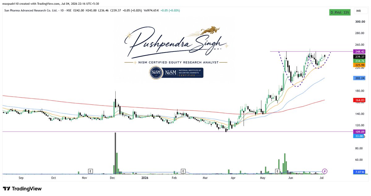 pushpendrasngh's tweet photo. #niftyoptions 
#nifty 
#sunpharma
#sparc #chart https://t.co/lLwZ3nxkFy
