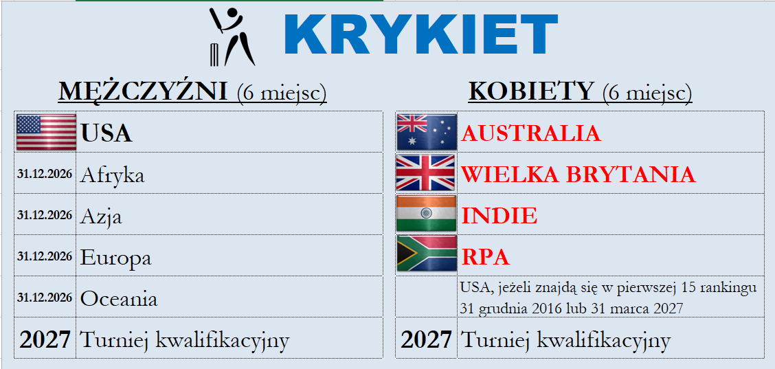 matejaPL's tweet photo. 🏏 Krykiet - #DrogaDoLA UPDATE 🆕
T20 World Cup wyłonił pierwsze ekipy które powalczą o medale. 4 najlepsze reprezentacje, po jednej z każdego kontynentu są już pewne gry w LA: 🇦🇺Australia, 🇬🇧Wielka Brytania (przepustkę wywalczyła 🏴󠁧󠁢󠁥󠁮󠁧󠁿Anglia),  🇮🇳Indie i 🇿🇦RPA https://t.co/zzpZu4C6vb