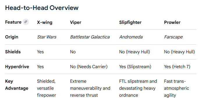 u_b74's tweet photo. @BaronDestructo hmm, now I am torn big time! Slip Fighter (Andromeda) vs X-Wing vs. Prowler vs. Viper....... (Sorry F302 is not a match here imho) https://t.co/A8Lsh2HUmx
