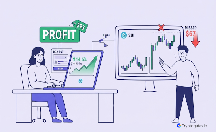CryptoGates_io's tweet photo. 📊 SUI/USDT DCA

Jun 10 – Jul 25, 2025

ROI +2.07% | P&amp;L +$93.40 | Win rate 14/15
SUI ran +14.6%. Buy &amp; hold beat the bot by $67.

"DCA bots are volatility harvesters. Not trend followers."

Verify first. Risk later. 🛡️

#SUI #DCA #CryptoStrategy https://t.co/rxzrpYl8Vq