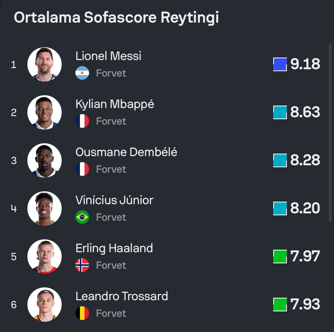 kartalhatti's tweet photo. Leandro Trossard, Sofascore verilerine göre Dünya Kupası’nda en yüksek reytinge sahip 6. oyuncu. https://t.co/jAvoRsfXCD