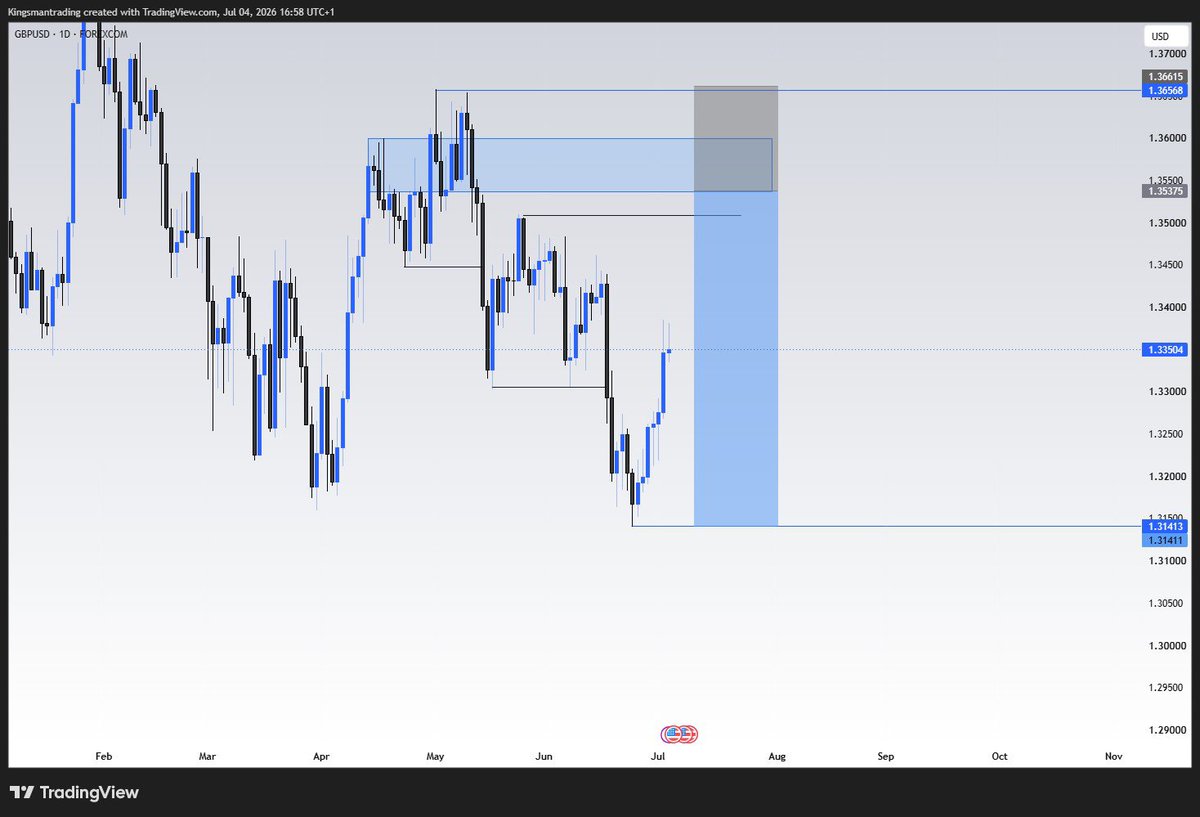 Thekingsmann_'s tweet photo. New week outlook ⚡️💛

$Audusd
$Gbpusd
$Eurcad
$xauusd

Cheers to a profitable trading week ahead 🥂 https://t.co/4StxMjYZdz