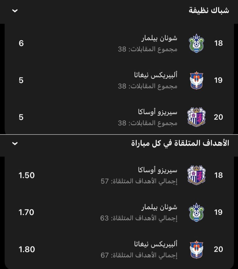 Taher_Etti's tweet photo. ارقام ارثر باباس مع سيريزو اوسكا مرعبة هجوميا

ثالث أفضل هجوم في الدوري
الأول في التسديد ع المرمى
الثاني في دقة التمرير والاستحواذ وصناعة الفرص

لكن دفاعيا يستقبل 1.50 هدف (المركز 18)
5 كلين شيت فقط الأسوأ في (المركز 20)

فريق ممكن يصنع فرص كثير لكن أي هجمة أو خطأ يكلفه المباراة https://t.co/PUNO2HhGpo