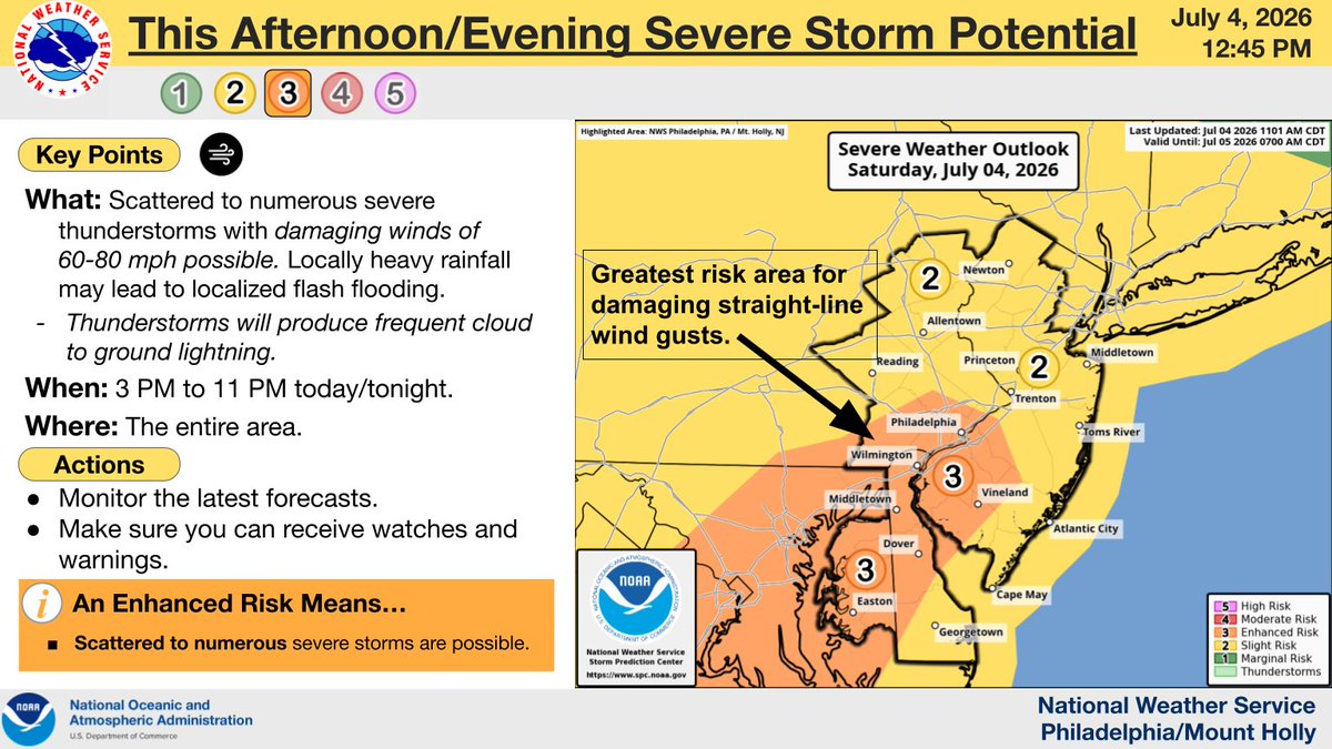 NWS_MountHolly's tweet photo. Good afternoon! The severe thunderstorm risk has increased for some areas later this afternoon &amp; evening. Damaging straight-line winds are the main threat, however frequent cloud to ground lightning will occur with any stronger storms. Stay weather aware! #mdwx #dewx #njwx #pawx https://t.co/I5Nni52kJI
