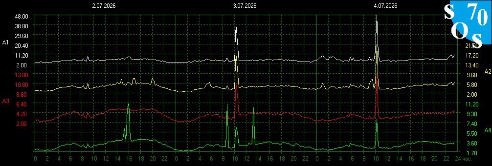 Schumann420's tweet photo. Schumann Resonance 
7.99 Last Flare- C9.5- 18 min ago
Earth Energy-(Composite Kp+X-ray+flares) 52/100- Intense 
Kp index- 6.3 Moderate https://t.co/80NoB8HXwu