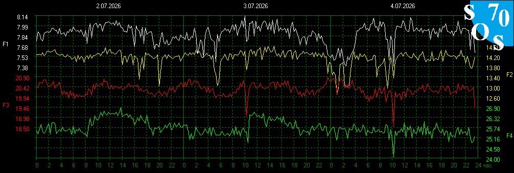 Schumann420's tweet photo. Schumann Resonance 
7.99 Last Flare- C9.5- 18 min ago
Earth Energy-(Composite Kp+X-ray+flares) 52/100- Intense 
Kp index- 6.3 Moderate https://t.co/80NoB8HXwu