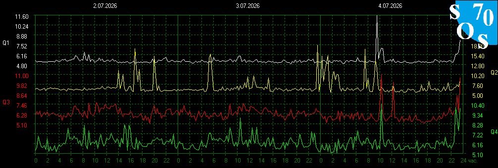Schumann420's tweet photo. Schumann Resonance 
7.99 Last Flare- C9.5- 18 min ago
Earth Energy-(Composite Kp+X-ray+flares) 52/100- Intense 
Kp index- 6.3 Moderate https://t.co/80NoB8HXwu