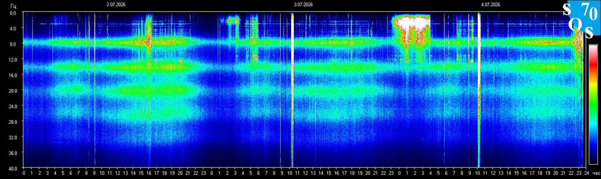 Schumann420's tweet photo. Schumann Resonance 
7.99 Last Flare- C9.5- 18 min ago
Earth Energy-(Composite Kp+X-ray+flares) 52/100- Intense 
Kp index- 6.3 Moderate https://t.co/80NoB8HXwu