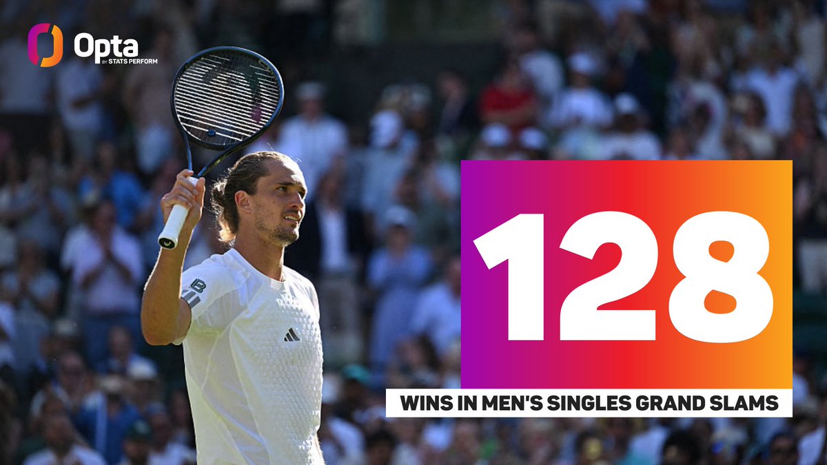 OptaAce's tweet photo. 128 - Alexander Zverev has claimed a 128th career Men’s Singles match win at Grand Slams, surpassing Rafael Nadal (127) for the outright second-most of any player since his Grand Slam debut in 2015; only Djokovic has more. Fire.

 #Wimbledon | @Wimbledon @atptour https://t.co/IeiDYLoMW1