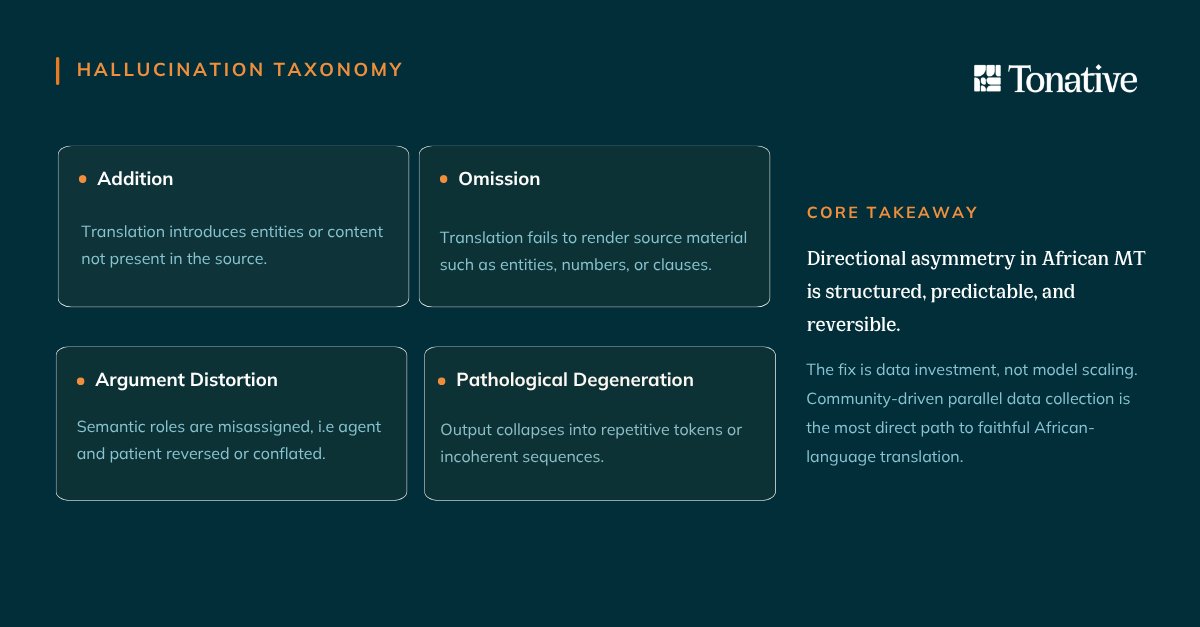 tonative_org's tweet photo. Our paper has been accepted at Deep Learning Indaba 2026! 🎉

We're excited to announce that our research paper, "Directional Hallucinations in African Neural Machine Translation: How Source Language Typology Shapes Translation Faithfulness Across Six African Languages," has been accepted for presentation at Deep Learning Indaba 2026.

This work examines how translation quality changes depending on the source language and shows that many translation errors in African languages are driven more by data availability than by the languages themselves. Our findings demonstrate that improving African AI requires greater investment in high-quality, community-driven language datasets not simply larger models.

The research evaluates over 36,000 translations across six African languages using leading multilingual machine translation systems, contributing new insights into building more faithful and inclusive AI for Africa.

Congratulations to our authors. We look forward to sharing our work at Deep Learning Indaba 2026.

#DeepLearningIndaba2026 #AIForAfrica #AfricanLanguages #MachineTranslation #NLP #ResponsibleAI #Research #Tonative