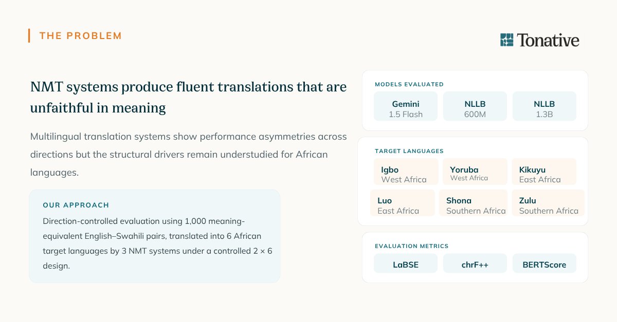 tonative_org's tweet photo. Our paper has been accepted at Deep Learning Indaba 2026! 🎉

We're excited to announce that our research paper, "Directional Hallucinations in African Neural Machine Translation: How Source Language Typology Shapes Translation Faithfulness Across Six African Languages," has been accepted for presentation at Deep Learning Indaba 2026.

This work examines how translation quality changes depending on the source language and shows that many translation errors in African languages are driven more by data availability than by the languages themselves. Our findings demonstrate that improving African AI requires greater investment in high-quality, community-driven language datasets not simply larger models.

The research evaluates over 36,000 translations across six African languages using leading multilingual machine translation systems, contributing new insights into building more faithful and inclusive AI for Africa.

Congratulations to our authors. We look forward to sharing our work at Deep Learning Indaba 2026.

#DeepLearningIndaba2026 #AIForAfrica #AfricanLanguages #MachineTranslation #NLP #ResponsibleAI #Research #Tonative