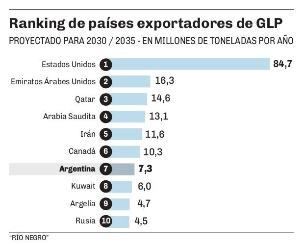 CristianGeo7's tweet photo. Vaca Muerta: el plan de Argentina para convertirse en potencia mundial de GLP.

En un par de años el país estará en condiciones de exportar 7 millones de toneladas de propano y butano colocándose dentro del Top 10 de exportadores globales. De elevarse la exportación de GNL, podría escalar hasta la quinta posición.

https://t.co/fd3eb5x22a