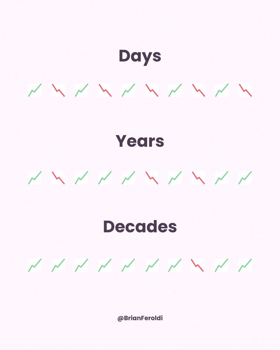 kingyo_za's tweet photo. The stock market is a solid way to build wealth — if you look at it over the right timeframe 📈 https://t.co/FEi8NHWPBM