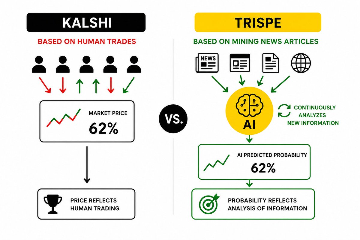 ROMbugAI's tweet photo. I just published Trispe Isn’t Trying to Copy Kalshi. It’s Taking a Different Path. https://t.co/E03Jn3BJI2 https://t.co/MeUhXXXZOQ