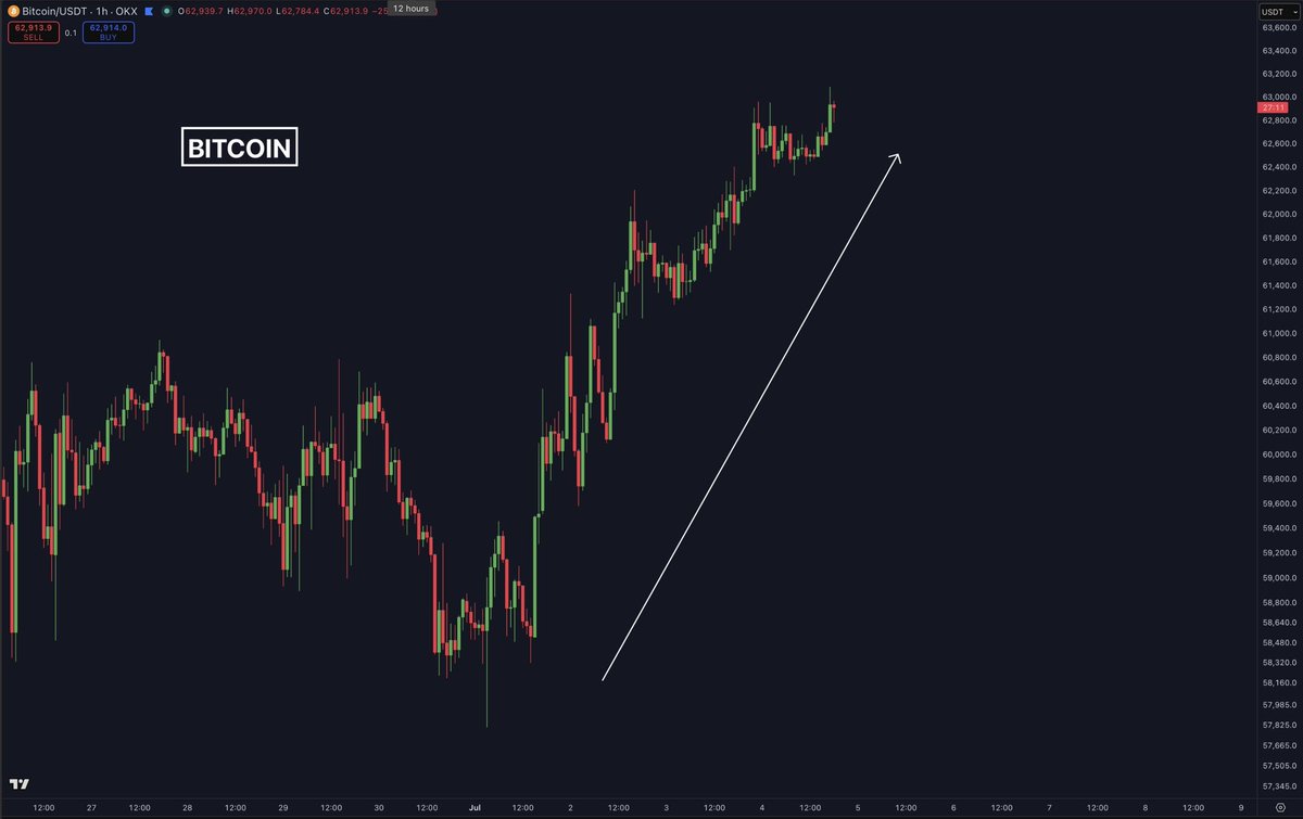 Cryptohacker786's tweet photo. Bitcoin HITS $63,000. $BTC

Beautiful weekend pump.

$60,000,000 in shorts liquidated over the last 24 hrs.
#btc #trading #cryptotrading #forex #investment #investing https://t.co/6t3RkCkZv1