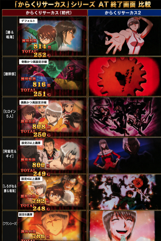 あたまからさ2番 🎪Lからくりサーカス2🎪 🌈CZ 終了画面 初代との比較まとめを公開