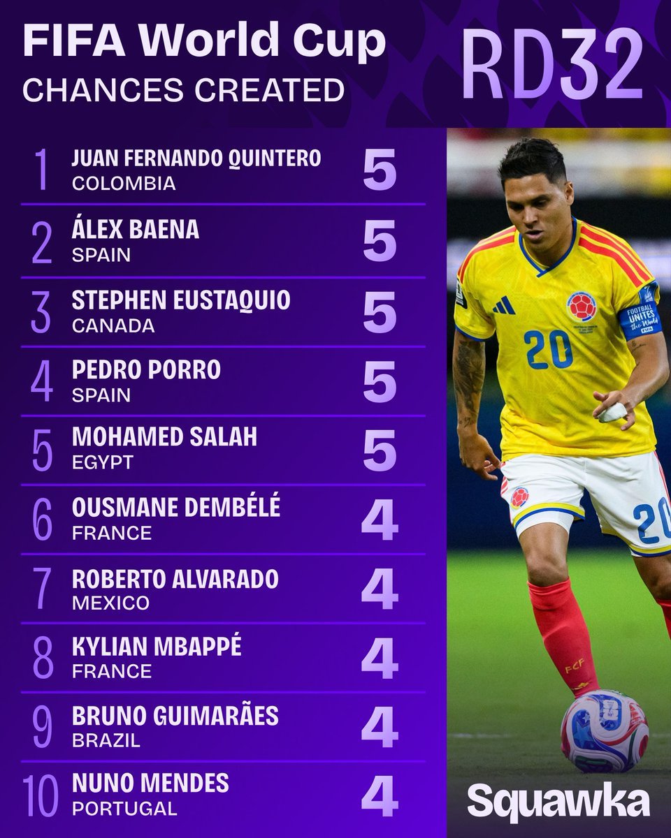 frabigol's tweet photo. No es normal que habiendo jugado tan solo 18 MINUTOS, Juanfer sea el jugador que MÁS CHANCES CREÓ en los 16avos entre TODOS los jugadores. https://t.co/EgUwTTifLj