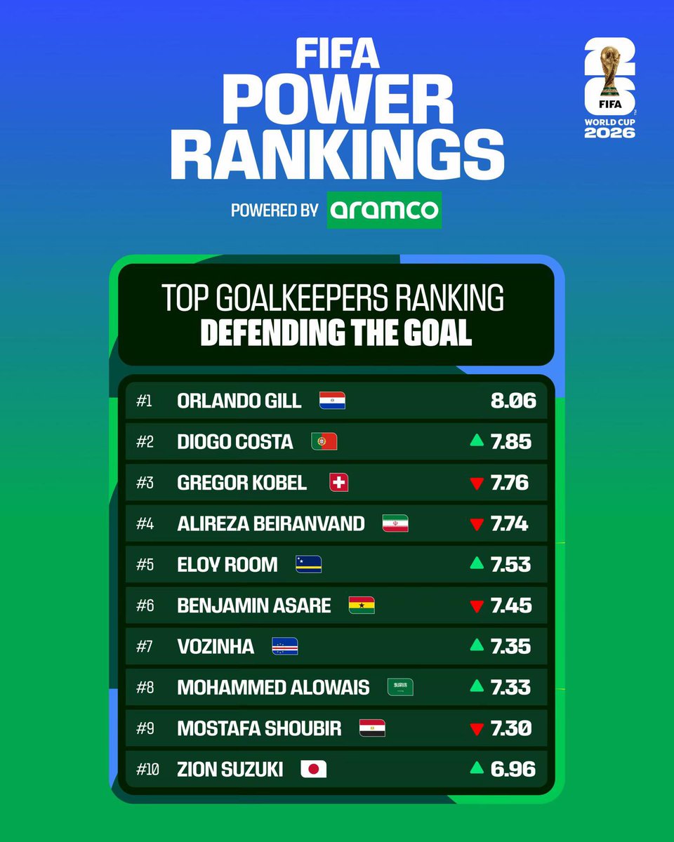 Enter_pol1's tweet photo. 🚨Benjamin Asare has ranked 6th on FIFA’s official ranking for the Top Goalkeeper defending the goal ahead of Carbo Verde’s wonder man Vozinha.

Top Goalkeppers ranking defending the goal) measures actions closest to the net, including critical saves, shots faced, goal prevention https://t.co/LW1uigurOD